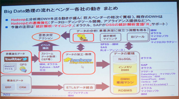 Big Data処理の流れとベンダー各社の動き　まとめ