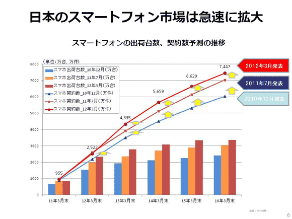 日本のスマートフォン市場は急速に拡大
