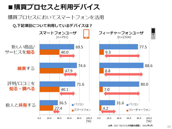 購買プロセスと利用デバイス