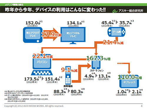 各デバイスの利用時間