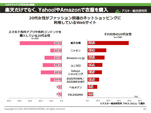 20代女性がファッション関連のネットショッピングに利用しているWebサイト