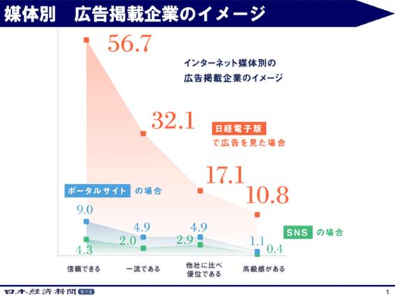 媒体別　広告掲載企業のイメージ