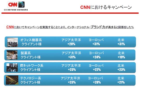 CNNにおけるキャンペーンのメリットの1つはブランド力向上にある