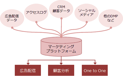 広告配信データ
アクセスログ
CRM
顧客データ
ソーシャルメディア
他のDMPなど
マーケティングプラットフォーム
広告配信
顧客分析
One to One