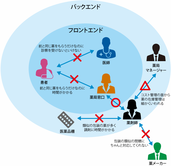 ステークホルダーマップの作成イメージ