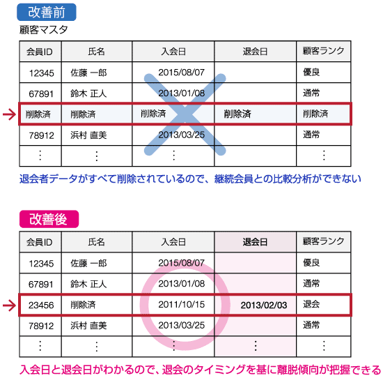 退会時のデータは貴重な情報源。個人情報とそれ以外のデータを分けて管理できるようにしよう