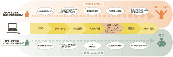 図2　初回流入経路ごとの顧客心理のイメージ