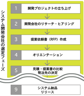 Webシステム開発全体の流れ