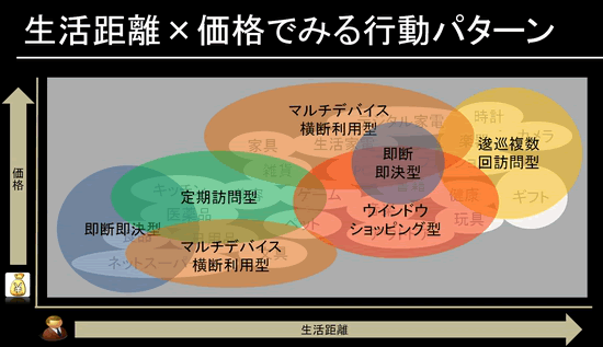 「生活距離」と「価格」を軸にした消費者行動パターン