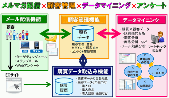 顧客を知るためのCRMツール「カスタマーリングス」