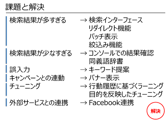 課題と解決／検索結果が多すぎる→検索インターフェース／リダイレクト機能／バッチ表示／絞り込み機能／検索結果が少なすぎる→コンソールでの結果確認／同義語辞書／誤入力→キーワード提案／キャンペーンとの連動→バナー表示／チューニング→行動履歴に基づくラーニング／目的を反映したチューニング／外部サービスとの連携→Facebook連携／解決