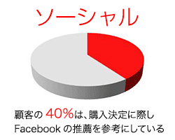 ソーシャル：顧客の40％は、購入決定に際しFacebookの推薦を参考にしている