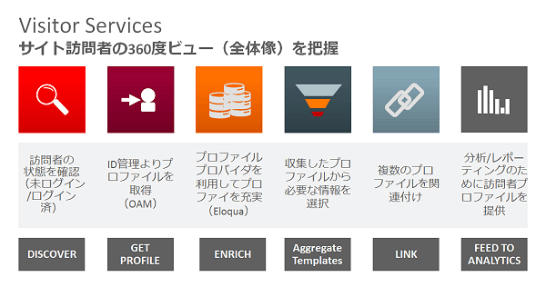 Visitor Services
サイト訪問者の360度ビュー（全体像）を把握
訪問者の状態を確認（未ログイン/ログイン済）
DISCOVER
ID管理よりプロファイルを取得（OAM）
GET PROFILE
プロファイルプロバイダを利用してプロファイを充実（Eloqua）
ENRICH
収集したプロファイルから必要な情報を選択
Aggregate Templates
複数のプロファイルを関連付け
LINK
分析/レポーティングのために訪問者プロファイルを提供
FEED TO ANALYTICS