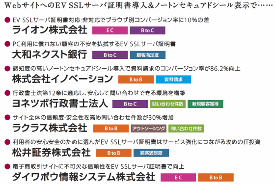 WebサイトへのEV SSLサーバ証明書導入＆ノートンセキュアドシール表示で……
● EV SSLサーバ証明書対応・非対応でブラウザ別コンバージョン率に10％の差
ライオン株式会社 EC BtoC
● PC利用に慣れない顧客の不安を払拭するEV SSLサーバ証明書
大和ネクスト銀行 BtoC 顧客満足度
● 認知度の高いノートンセキュアドシール導入で資料請求のコンバージョン率が86.2%向上
株式会社イノベーション BtoB 資料請求
● 行政書士法第12条に適応し、安心して問い合わせできる環境を構築
ヨネツボ行政書士法人 BtoC 問い合わせ件数 新規顧客獲得
● サイト全体の信頼度・安全性を高め問い合わせ件数が30％増加
ラクラス株式会社 BtoB アウトソーシング 問い合わせ件数
● 利用者の安心安全のために選んだEV SSLサーバ証明書はサービス強化につながる攻めのIT投資
松井証券株式会社 BtoB 顧客満足度
● 電子商取引サイトに不可欠な信頼性をEV SSLサーバ証明書で向上
ダイワボウ情報システム株式会社 EC BtoB