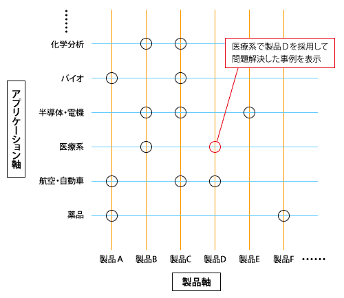 アプリケーション軸
化学分析
バイオ
半導体・電機
医療系
航空・自動車
薬品
製品A
製品B
製品C
製品D
製品E
製品F
医療系で製品Dを使用して問題解決した事例を表示