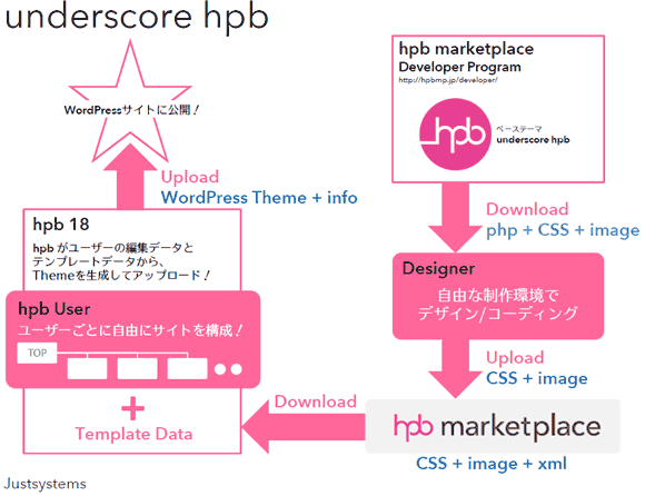 hpbユーザーにテンプレートが届くまでの流れ。