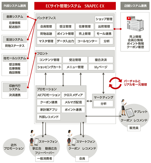 日本の小売市場