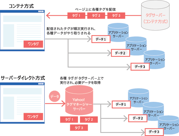 コンテナ方式とサーバーダイレクト方式の違い