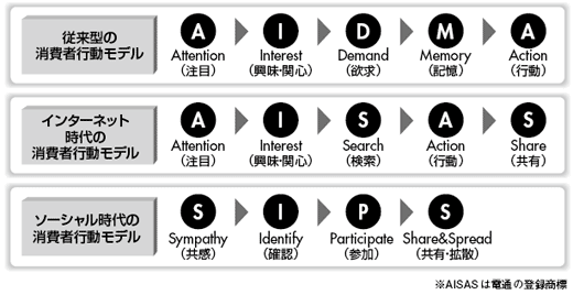 図1-6 AIDMA／AISAS／SIPS