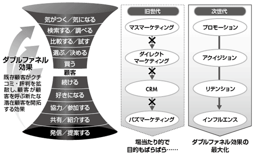 図2-4 ダブルファネルマーケティング