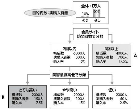 図2-7 化粧品メーカーA社の決定木分析