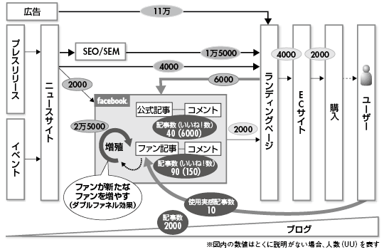 図2-9 生活家電メーカーB社のメディアミックスチャート