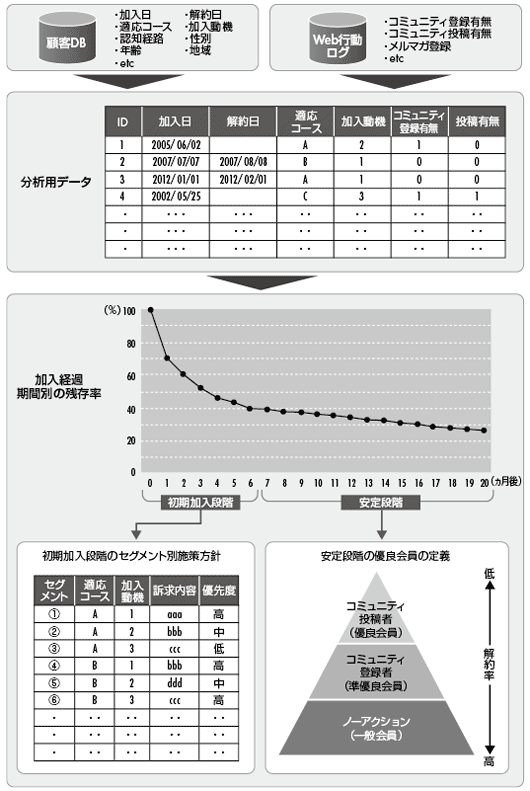 図2-12 有料コンテンツ会社C社のリテンションプログラム構築分析フロー