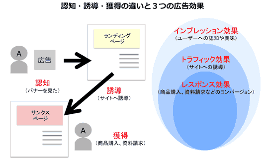 広告効果測定の基本業務は 広告指標 費用対効果 の確認から 見るべきポイントと運用改善 2 3 ネット広告運用初心者マニュアル Web担当者forum