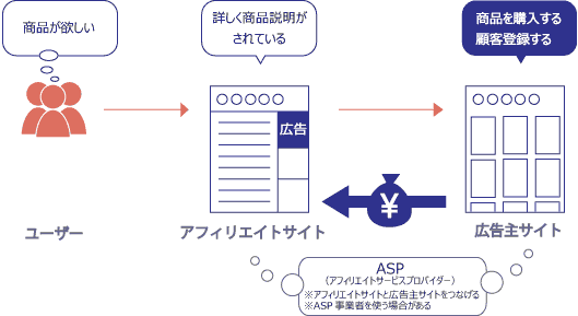 アフィリエイト・プログラムの解説図