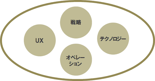 戦略　UX　テクノロジー　オペレーション