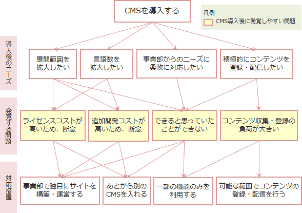 CMSを導入する
CMS導入後に発覚しやすい問題
展開範囲を拡大したい
言語数を拡大したい
事業部からのニーズに柔軟に対応したい
積極的にコンテンツを登録・配信したい
発覚する問題
ライセンスコストが高いため、断念
追加開発コストが高いため、断念
できると思っていたことができない
コンテンツ収集・登録の負荷が大きい
対応措置
事業部で独自にサイトを構築・運営する
あとから別のCMSを入れる
一部の機能のみを利用する
可能な範囲でコンテンツの登録・配信を行う
凡例
導入後のニーズ