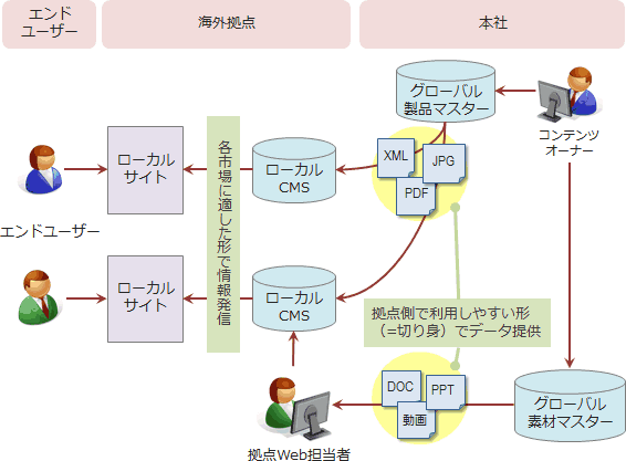 エンドユーザー
エンドユーザー
海外拠点
ローカルサイト
ローカルサイト
各市場に適した形で情報発信
ローカルCMS
ローカルCMS
拠点Web担当者
本社
グローバル製品マスター
XML
PDF
JPG
拠点側で利用しやすい形（=切り身）でデータ提供
DOC
PPT
動画
コンテンツオーナー
グローバル素材マスター