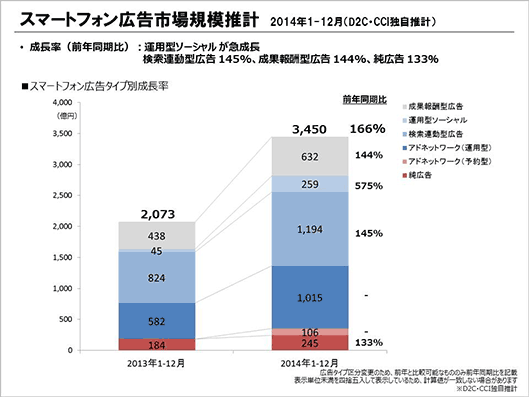 スマートフォン広告市場規模推計　2014年1月～12月（D2C・CCI独自推計）　成長率（前年同月比）運用型ソーシャルが急成長、検索連動型広告145％、成果報酬型広告144％、純広告133％