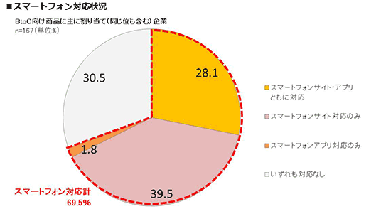 スマートフォン対応状況