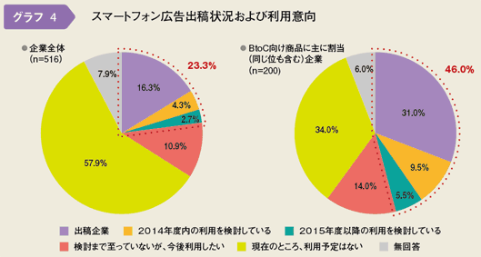 スマートフォン広告出稿状況および利用意向