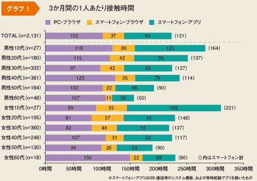 3か月間の1人あたり接触時間