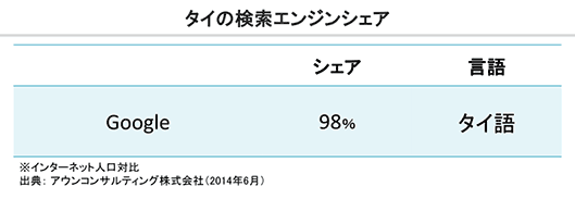 タイ検索エンジンシェアGoogleが98％以上