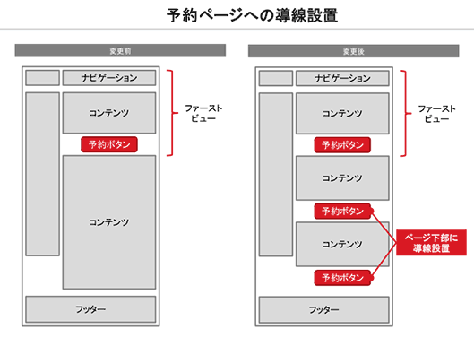 宿泊施設ページへの導線設置