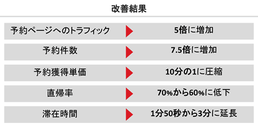 予約ページのトラフィックが5倍に増加
予約件数が7.5倍に増加
予約獲得単価が10分の1に圧縮
直帰率が70％→60％に減少
滞在時間が1分50秒→3分に増加