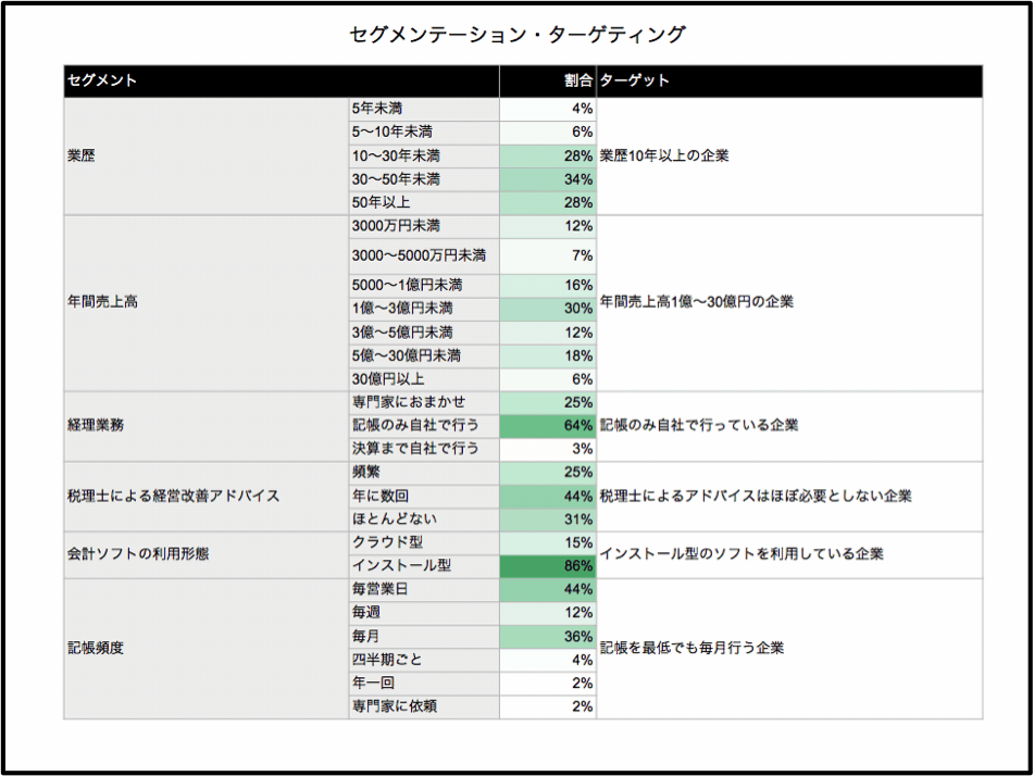 5ステップで作るWebサイトの手順。事業分析からマーケティング施策まで