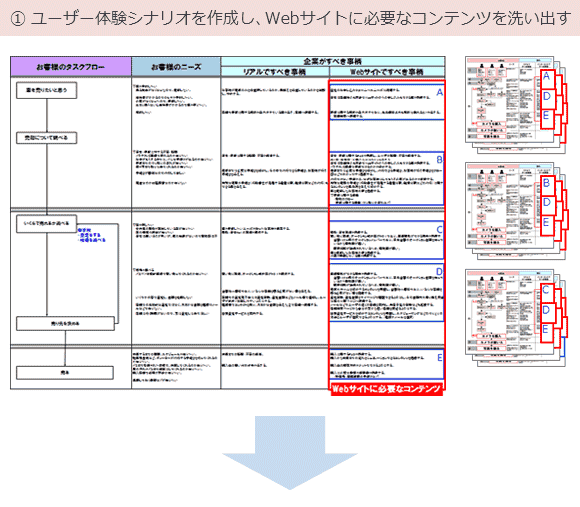 1. ユーザー体験シナリオを作成し、Webサイトに必要なコンテンツを洗い出す