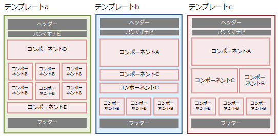 テンプレート（コンポーネントの集合体）
テンプレートa
ヘッダー
パンくずナビ
コンポーネントD
コンポーネントB
コンポーネントE
フッター
テンプレートb
ヘッダー
パンくずナビ
コンポーネントA
コンポーネントC
コンポーネントB
フッター
テンプレートc
ヘッダー
パンくずナビ
コンポーネントA
コンポーネントC
コンポーネントB
フッター