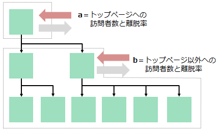 a＝トップページへの訪問者数と離脱率
b＝トップページ以外への訪問者数と離脱率