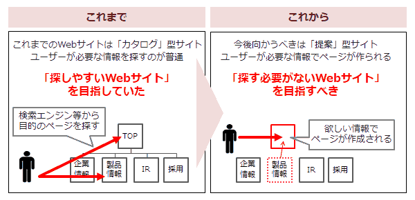 これまで
これまでのWebサイトは「カタログ」型サイト
ユーザーが必要な情報を探すのが普通
「探しやすいWebサイト」を目指していた
検索エンジン等から目的のページを探す
TOP
企業情報
製品情報
IR
採用
これから
今後向かうべきは「提案」型サイト
ユーザーが必要な情報でページが作られる
「探す必要がないWebサイト」を目指すべき
欲しい情報でページが作成される
企業情報
製品情報
IR
採用