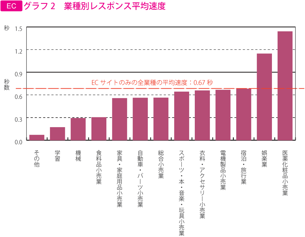 Webサイトのレスポンス速度から見るインターネットユーザーの閲覧行動と企業の課題 Web担当者必見 リサーチ データ 市場調査レポート Web担当者forum