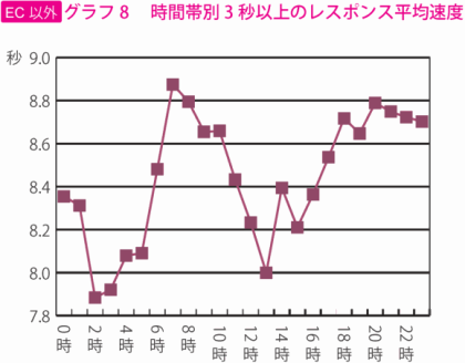 グラフ8　時間帯別3秒以上のレスポンス平均速度