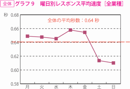 グラフ9　曜日別レスポンス平均速度［全業種］