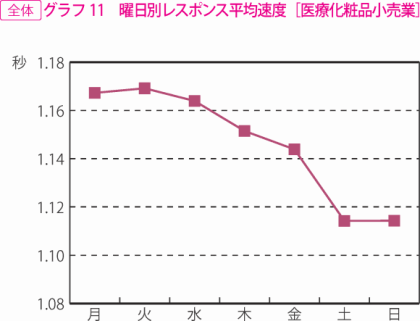 グラフ11　曜日別レスポンス平均速度［医療化粧品小売業］