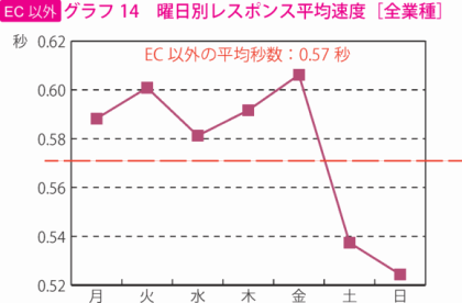 グラフ14　曜日別レスポンス平均速度［全業種］