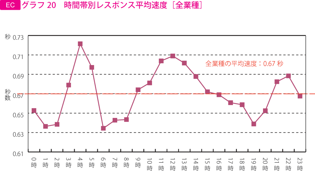 Webサイトのレスポンス速度から見るインターネットユーザーの閲覧行動と企業の課題 Web担当者必見 リサーチ データ 市場調査レポート Web担当者forum